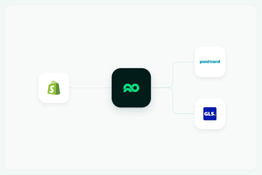 Ordren går fra Shopify ind i After Order, som holder den, før den sendes videre til PostNord og GLS